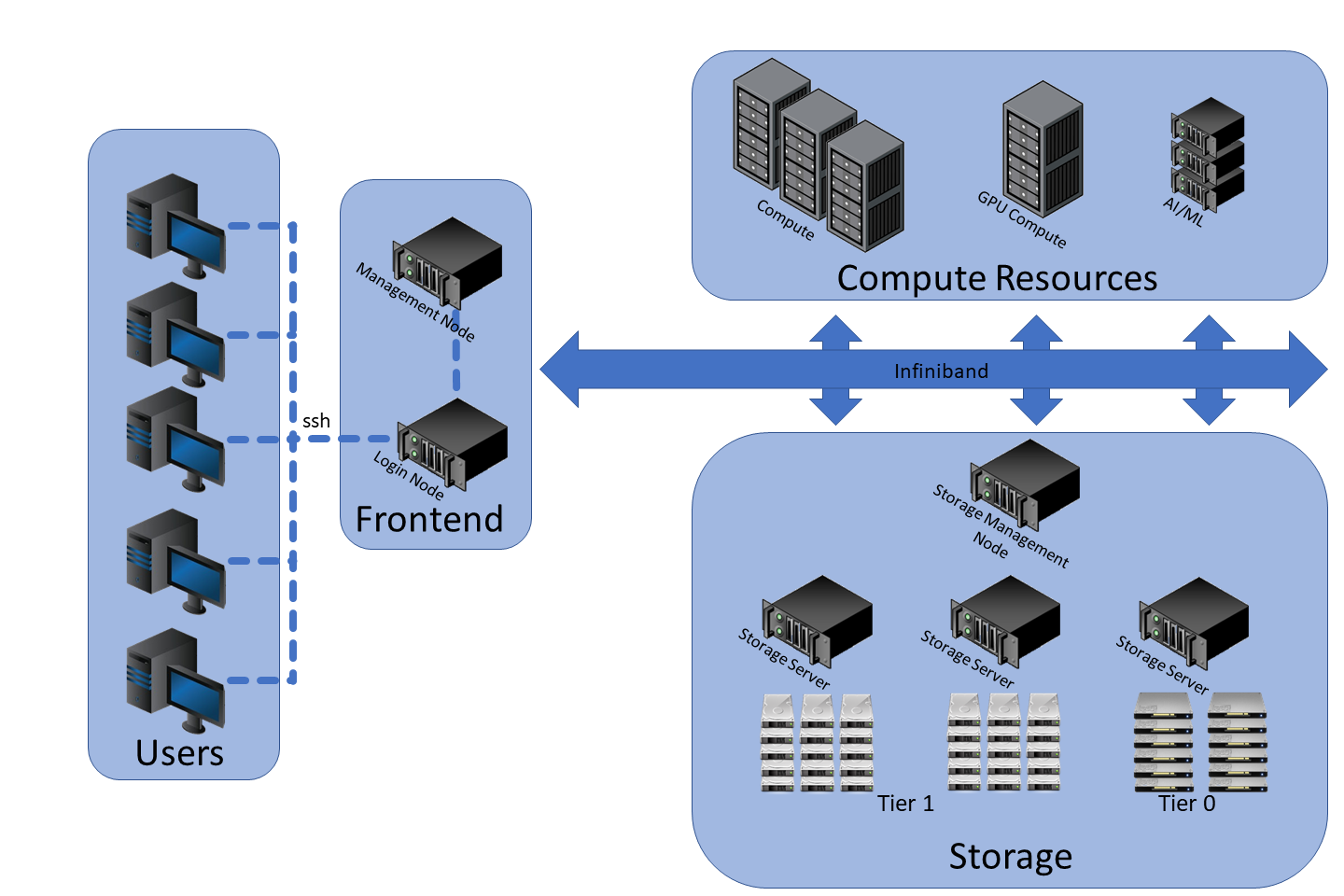 cluster