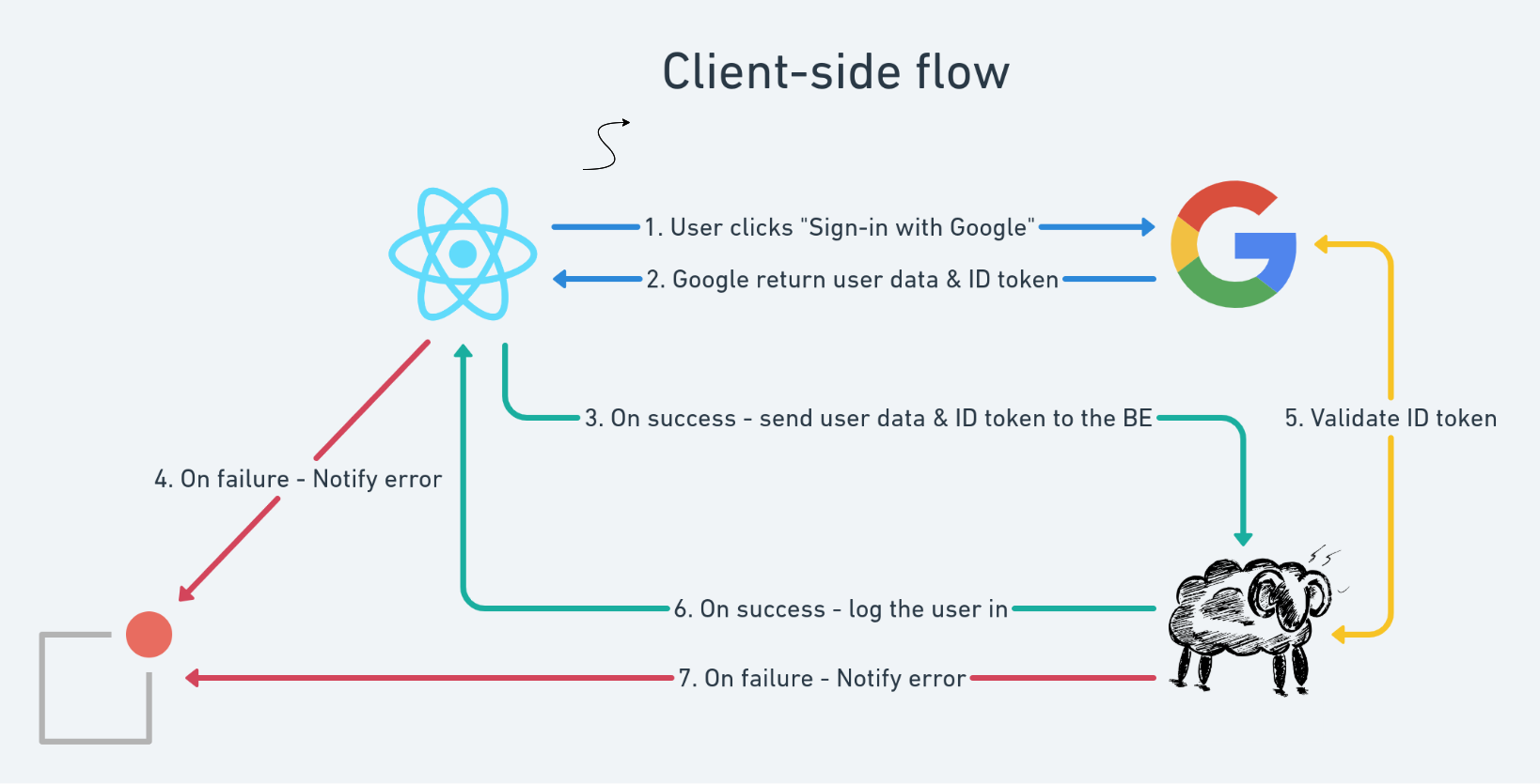 Authentication Flow Diagram