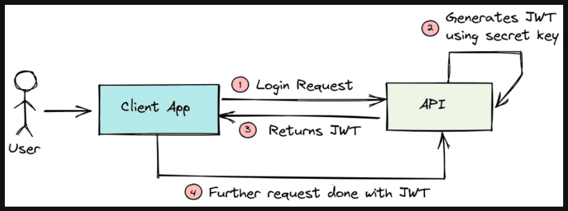 Authorization Flow Diagram